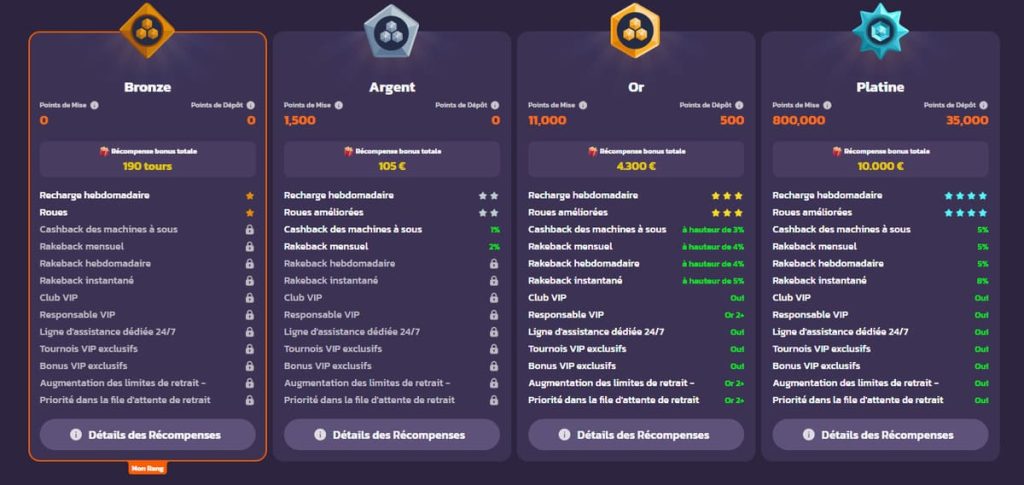 Coolzino Casino rangs